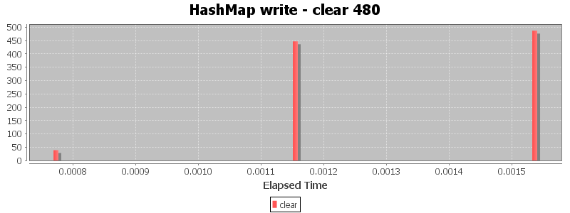 HashMap write - clear 480